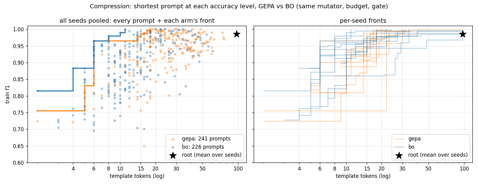 Scatter plot of template tokens (log scale) versus train F1 for every prompt evaluated by the GEPA and Bayesian optimization arms, with each arm's Pareto front; the BO front lies to the left of GEPA's at every accuracy level. Right panel: per-seed fronts.