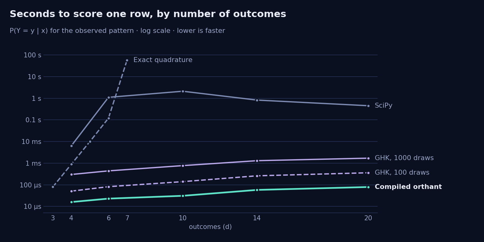 Line chart, log scale, of seconds to score one row against the number of outcomes from 3 to 20. Exact quadrature rises from 80 microseconds at 3 outcomes to 58 seconds at 7. SciPy sits between 6 milliseconds and 2 seconds. GHK simulation with 1000 draws runs 0.3 to 1.7 milliseconds and with 100 draws 50 to 360 microseconds. The compiled orthant backend is lowest at 16 to 79 microseconds across the range.